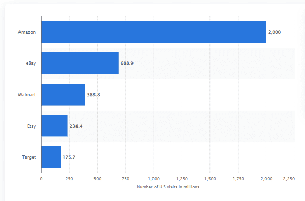 Top online marketplaces in the U.S. based on monthly visits. 