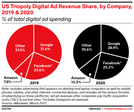 Google is slowing lose ad revenue share to Amazon