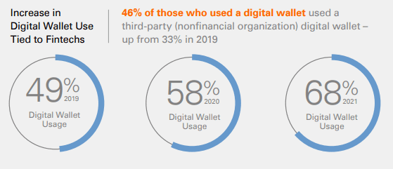 Digital wallet usage in the U.S. is on the rise