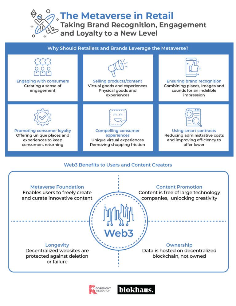 Metaverse benefits for retailers from Coresight Research.