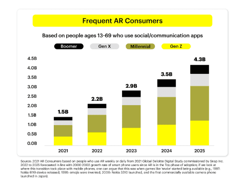 AR users by generation - no matter what generation AR users will increase.