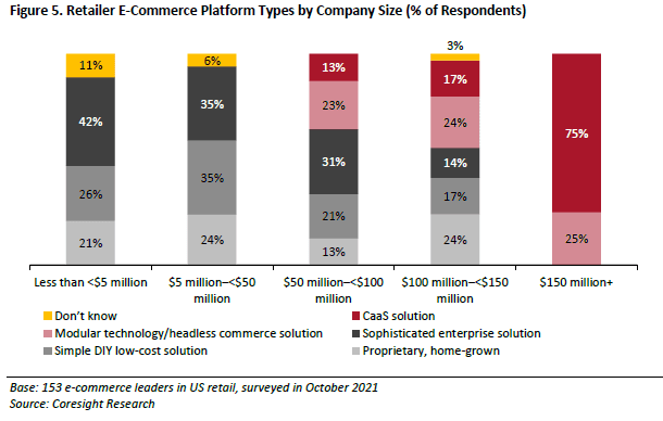 Large retailers are more likely to switch to automated ecommerce solutions.