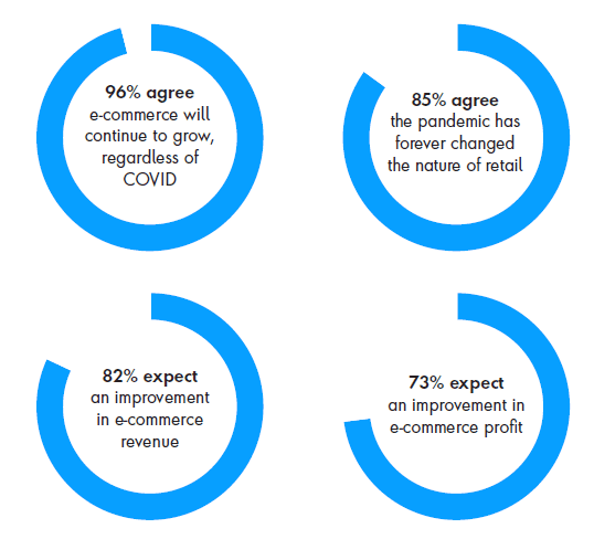 Most retail executives expect ecommerce growth to continue.