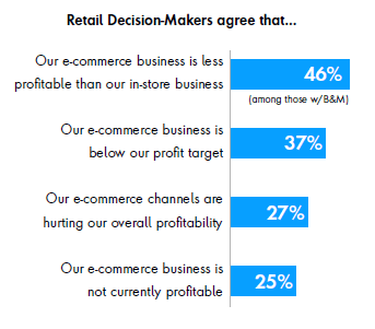 A large majority of retailers report that their ecommerce operations are not profitable. 