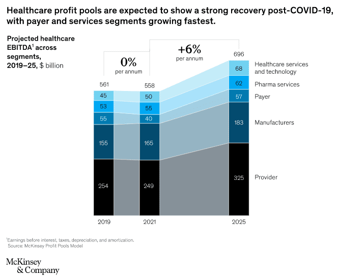 McKinsey predicts healthcare industry EBITDA will increase 6% through 2025.