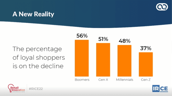 Brand loyalty declines by each generation.