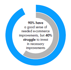 40% of retail leaders struggle to make the investment they need to improve ecommerce profitability.