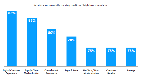 Digital customer experience is the top area retail execs are investing to boost profits.