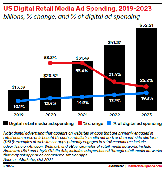 Retail media spending is steadily increasing.