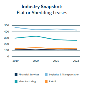 Among industries with declining leases retail has the highest declines.