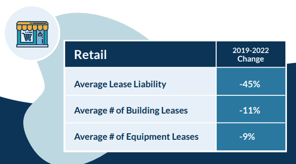 The number of building leases and lease liability both declined from 2019 to 2022.