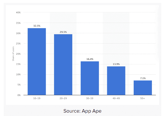 TikTok users by generation.