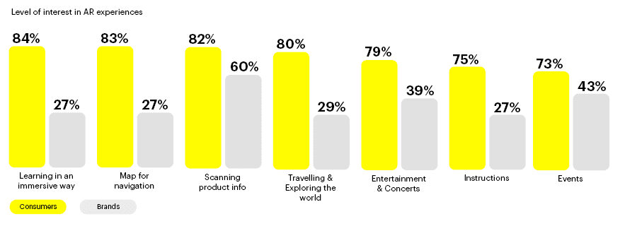 Brands vs consumer opinions on AR uses.