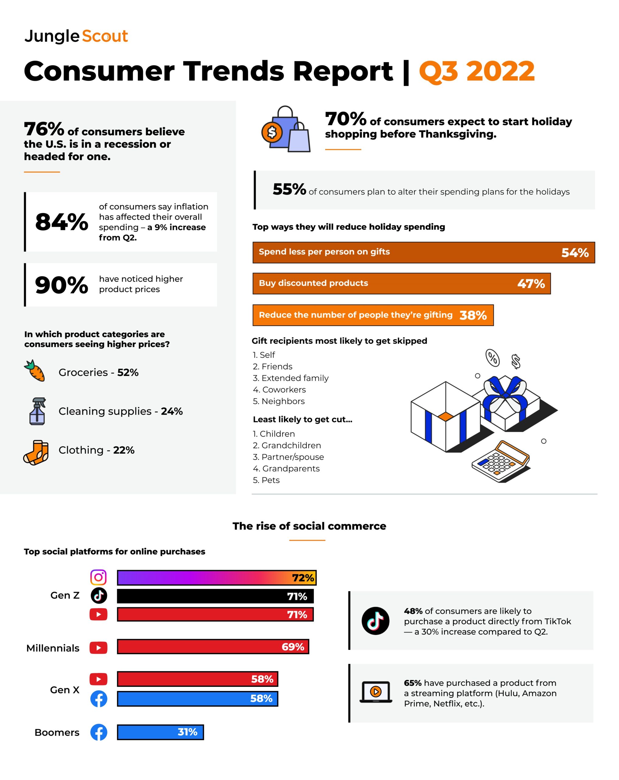 55% of Consumers to Alter Holiday Spending as Recession Concerns Loom