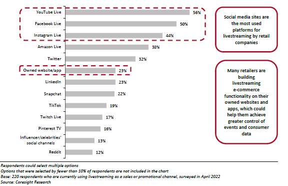 While most brands are still using third-party channels for livestreaming, a large portion are also doing it on owned platforms.