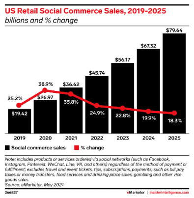 U.S. social commerce is expected to grow 3X that of traditional ecommerce through 2025.