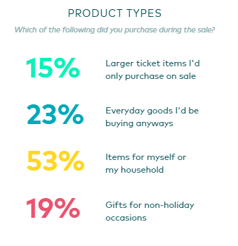 Amazon Fall Prime Day top product types. Source: Numerator 