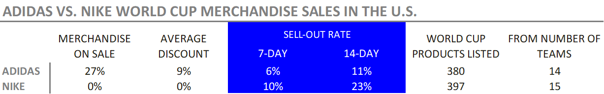Comparison of Nike and Adidas World Cup merchandise stats.