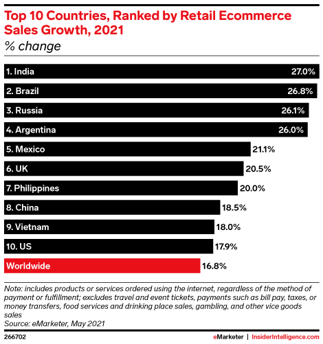 World's fastest-growing ecommerce markets.