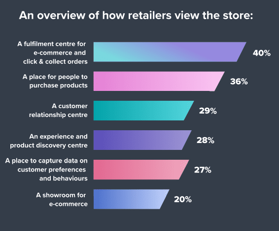 Top ways executives now view the store.