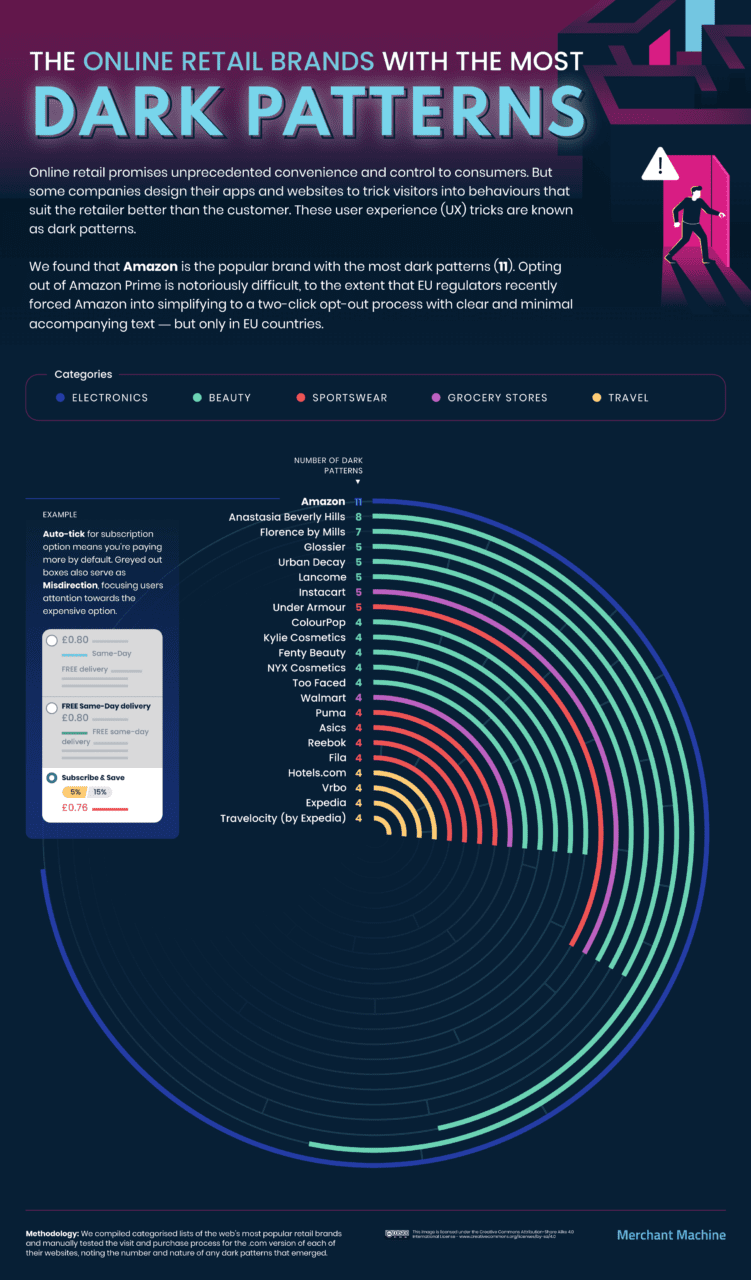 Online retailers that use the most dark patterns.