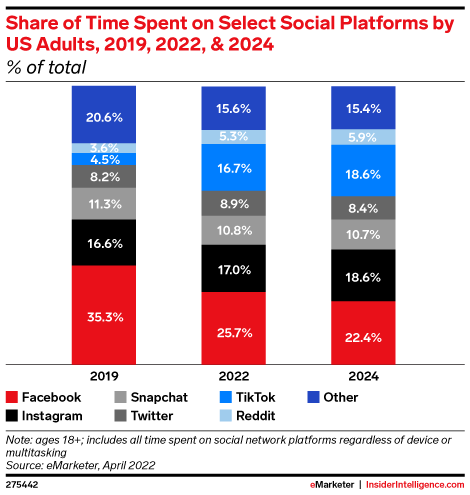 Share of time spent on social platforms, US adults 2019, 2022 and 2024 Source: Insider Intelligence