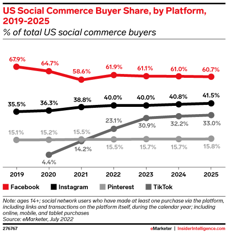 U.S. social commerce buyer share by platform 2019-2025 Source: Insider Intelligence