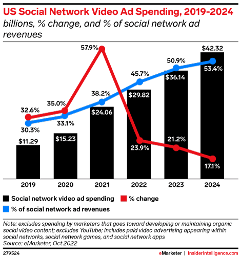 U.S. social network video ad spending 2019-2024, source: Insider Intelligence.