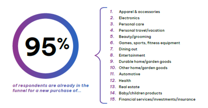 Consumers are already thinking about their next purchase the move they finish one.