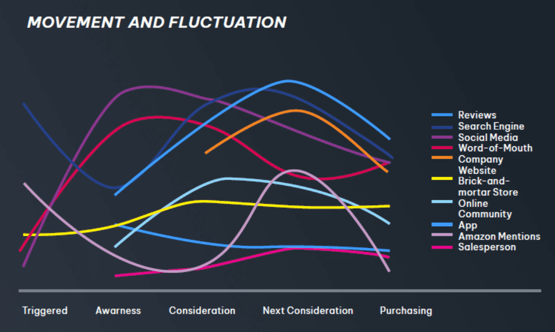 The ways customers move across channels at different points of the shopping journey.