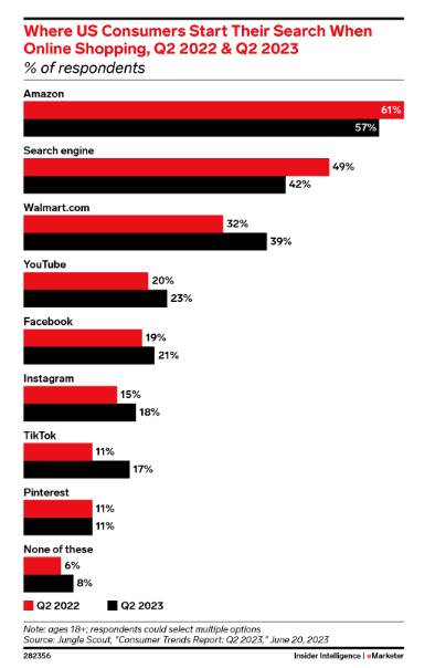 Where U.S. consumers start their online shopping journey.