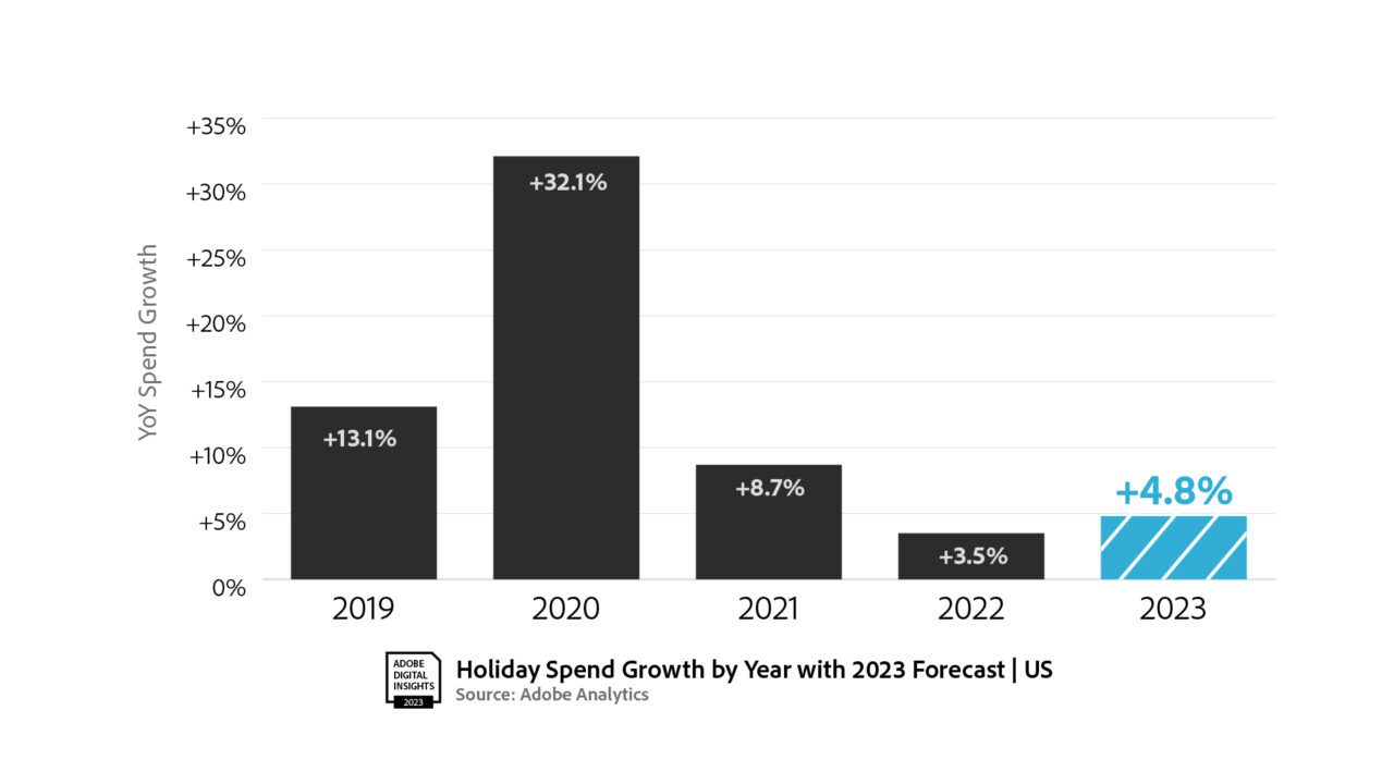 Holiday spending growth year over year comparison.