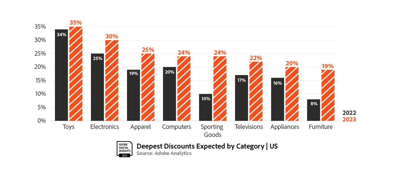 Discounts expected by category, Adobe 2023 holiday forecast