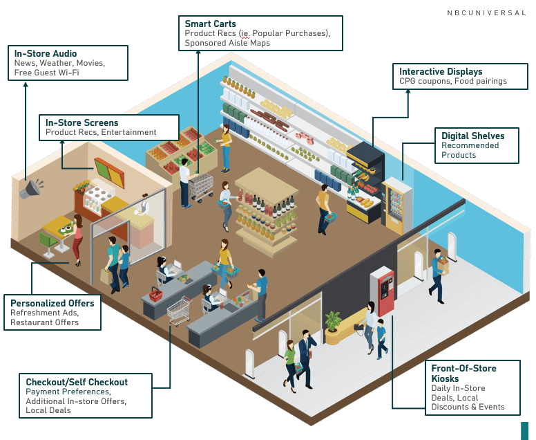 In-store retail media opportunities.