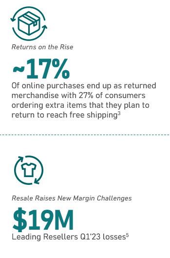 Returns are on the rise and resale faces margin challenges. 