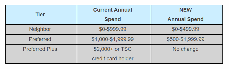 New tiers in Tractor Supply Neighbor's Club loyalty program.