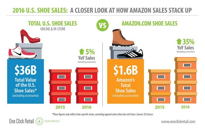 With 18% Will Footwear Brands To Amazon? - TouchPoints