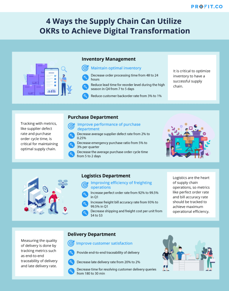How Setting Objectives and Key Results Supports Supply Chain Success