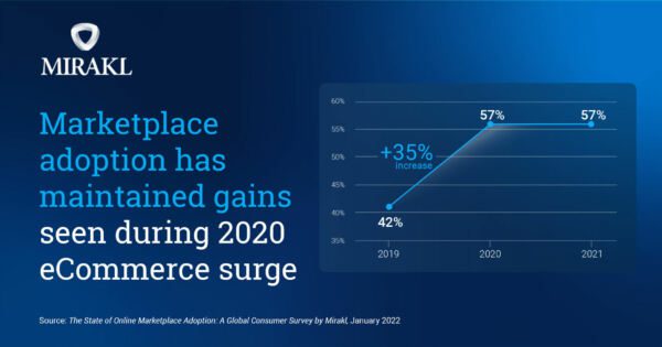 Marketplace adoption graph