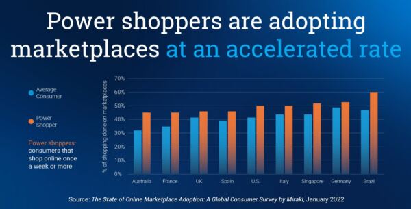 Marketplace power shopper adoption