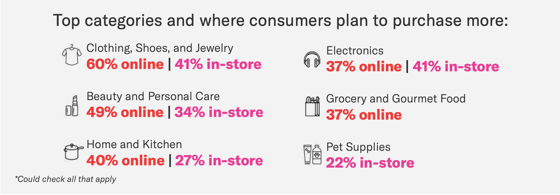 Apparel Ousts Electronics as Most Popular Online Shopping Category