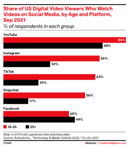 Digital video viewing by platform