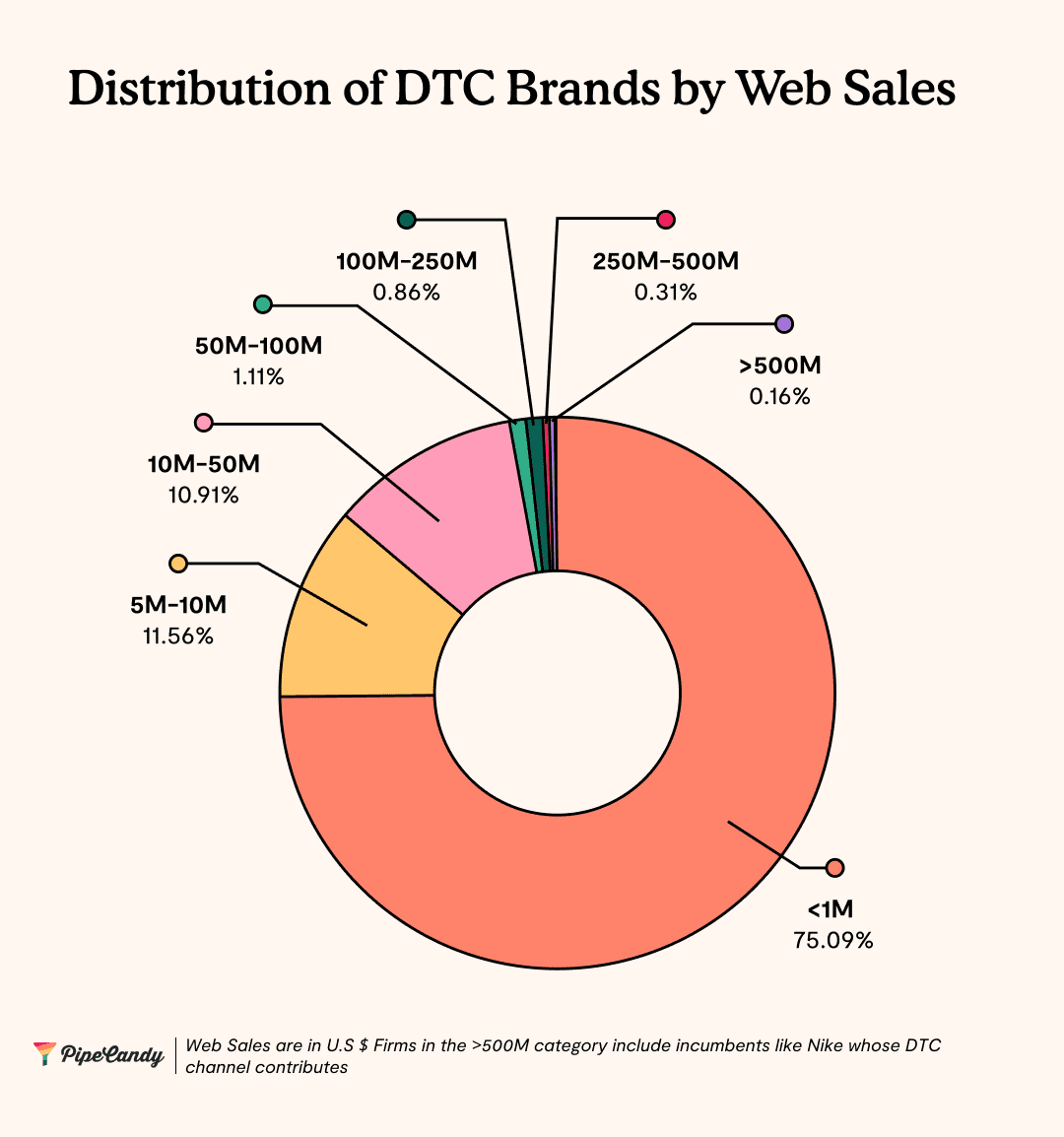 77% of DTC Retailers With a GMV Under $1 Million Also Sell in