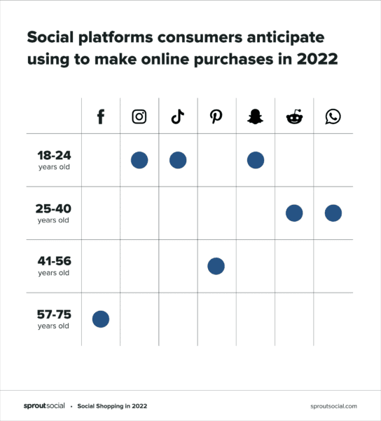 https://www.retailtouchpoints.com/wp-content/uploads/2022/03/Future-of-social-commerce-chart-1@2x-544x600.png