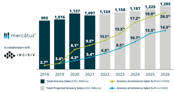 Online grocery now expected to account for 20% of all sales by 2026