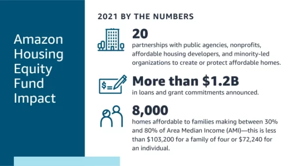 Amazon Housing Equity Fund 2021 stats