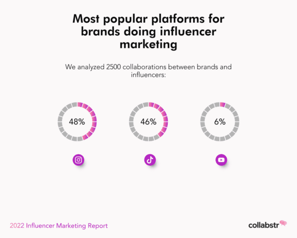 Influencer marketing spend top platforms