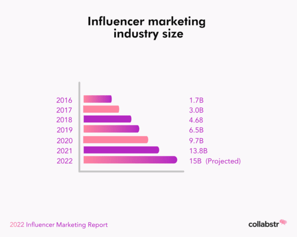 Influencer market size 2016-2022