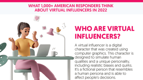 58% of Americans Follow at Least One Virtual Influencer