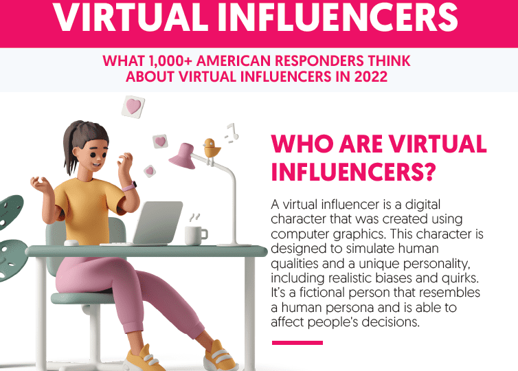 58% of Americans Follow at Least One Virtual Influencer